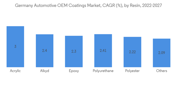 Germany Automotive Oem Coatings Market Germany Automotive O E M Coatings Market C A G R By Resin 2022 2027 Germany Automotive Oem Coatings Market Germany Automotive O E M Coatings Market C A G R By Resin 2022 2027
