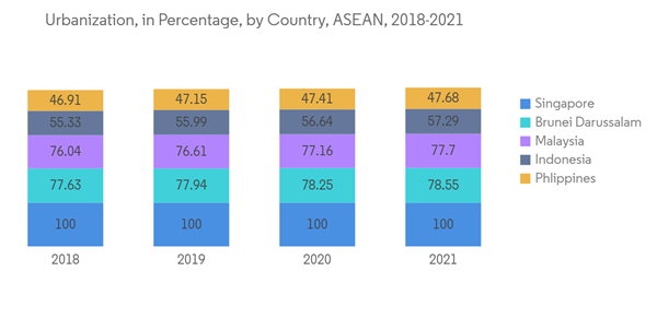 Asean Manufactured Homes Market Urbanization In Percentage By Country A S E A N 2018 2021 Asean Manufactured Homes Market Urbanization In Percentage By Country A S E A N 2018 2021