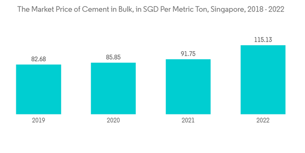 Asean Manufactured Homes Market The Market Price Of Cement In Bulk In S G D Per Metric Ton Singapore 2018 2022 Asean Manufactured Homes Market The Market Price Of Cement In Bulk In S G D Per Metric Ton Singapore 2018 2022