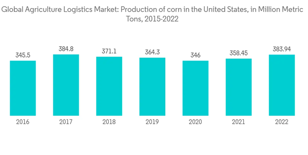 Agriculture Logistics Market Global Agriculture Logistics Market Production Of Corn In The United States In Million Agriculture Logistics Market Global Agriculture Logistics Market Production Of Corn In The United States In Million