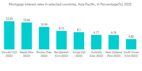 Asia Pacific Prefabricated Housing Market Mortgage Interest Rates In Selected Countries Asia Pacific In Percentage Asia Pacific Prefabricated Housing Market Mortgage Interest Rates In Selected Countries Asia Pacific In Percentage