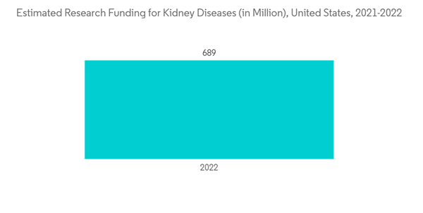 Peripheral Stent Market Estimated Research Funding For Kidney Diseases In Million United States 2021 2022 Peripheral Stent Market Estimated Research Funding For Kidney Diseases In Million United States 2021 2022