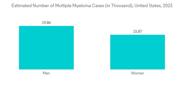 Car T Cell Therapy Estimated Number Of Multiple Myeloma Cases In Thousand United States 2023 Car T Cell Therapy Estimated Number Of Multiple Myeloma Cases In Thousand United States 2023