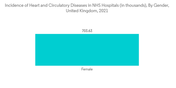 Cardiac Safety Service Market Incidence Of Heart And Circulatory Diseases In N H S Hospitals In Thousands By Gender U Cardiac Safety Service Market Incidence Of Heart And Circulatory Diseases In N H S Hospitals In Thousands By Gender U