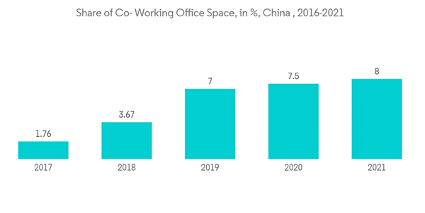 China Co Working Office Space Market Share Of Co Working Office Space In China 2016 2021 China Co Working Office Space Market Share Of Co Working Office Space In China 2016 2021