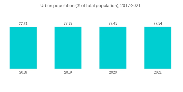 Germany Manufactured Homes Urban Population Of Total Population 2017 2021 Germany Manufactured Homes Urban Population Of Total Population 2017 2021