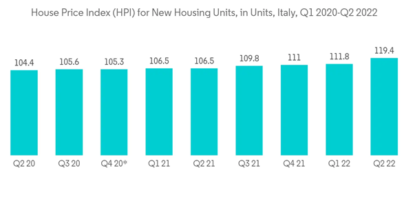 Italy Condominiums And Apartments Market House Price Index H P I For New Housing Units In Units Italy Q1 2020 Q2 2022 Italy Condominiums And Apartments Market House Price Index H P I For New Housing Units In Units Italy Q1 2020 Q2 2022
