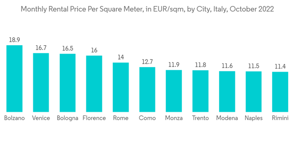 Italy Condominiums And Apartments Market Monthly Rental Price Per Square Meter In E U Rsqm By City Italy October 2022 Italy Condominiums And Apartments Market Monthly Rental Price Per Square Meter In E U Rsqm By City Italy October 2022