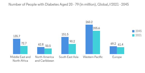 Smart Contact Lenses Market Number Of People With Diabetes Aged 20 79 In Million Global2021 2045 Smart Contact Lenses Market Number Of People With Diabetes Aged 20 79 In Million Global2021 2045