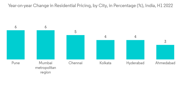 India Manufactured Homes Market Year On Year Change In Residential Pricing By City In Percentage India H1 2022 India Manufactured Homes Market Year On Year Change In Residential Pricing By City In Percentage India H1 2022