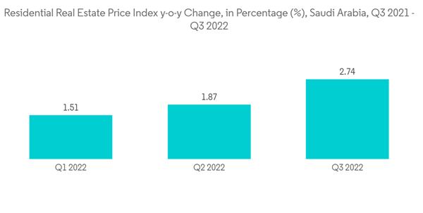 Saudi Arabia Manufactured Homes Market Residential Real Estate Price Index Y O Y Change In Percentage Saudi Arabia Saudi Arabia Manufactured Homes Market Residential Real Estate Price Index Y O Y Change In Percentage Saudi Arabia