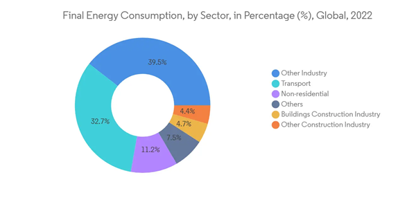 United States Manufactured Homes Market Final Energy Consumption By Sector In Percentage Global 2022 United States Manufactured Homes Market Final Energy Consumption By Sector In Percentage Global 2022