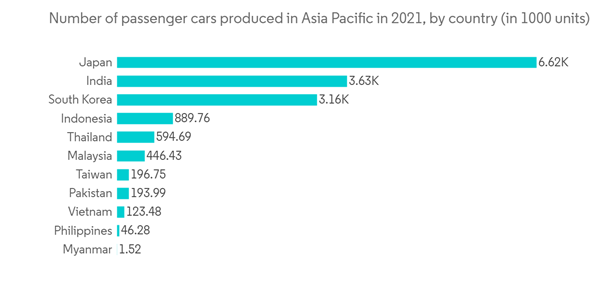 Global Automotive 3pl Market Number Of Passenger Cars Produced In Asia Pacific In 2021 By Country In 1000 Units Global Automotive 3pl Market Number Of Passenger Cars Produced In Asia Pacific In 2021 By Country In 1000 Units