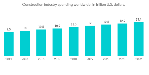 Global Building And Construction Sheets Market Construction Industry Spending Worldwide In Trillion U. S. Dollars Global Building And Construction Sheets Market Construction Industry Spending Worldwide In Trillion U. S. Dollars
