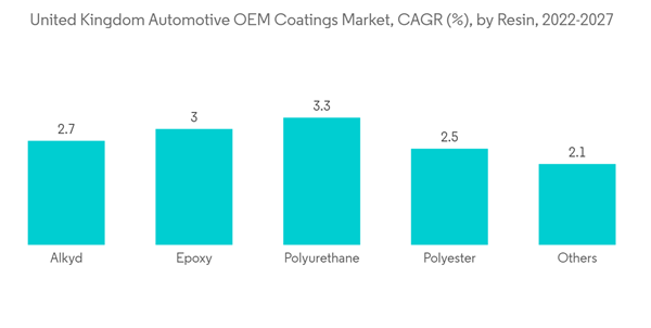 United Kingdom Automotive Oem Coatings Market United Kingdom Automotive O E M Coatings Market C A G R By Resin 2022 20 United Kingdom Automotive Oem Coatings Market United Kingdom Automotive O E M Coatings Market C A G R By Resin 2022 20