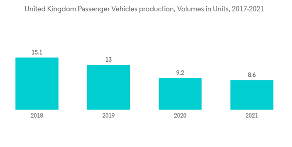 United Kingdom Automotive Oem Coatings Market United Kingdom Passenger Vehicles Production Volumes In Units 2017 20 United Kingdom Automotive Oem Coatings Market United Kingdom Passenger Vehicles Production Volumes In Units 2017 20