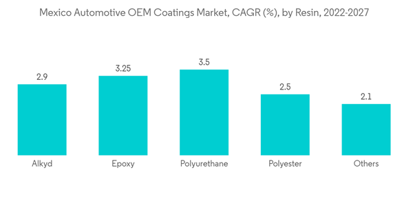 Mexico Automotive Oem Coatings Market Mexico Automotive O E M Coatings Market C A G R By Resin 2022 2027 Mexico Automotive Oem Coatings Market Mexico Automotive O E M Coatings Market C A G R By Resin 2022 2027