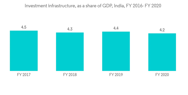 India Floor Coatings Market Investment Infrastructure As A Share Of G D P India F Y 2016 F Y 2020 India Floor Coatings Market Investment Infrastructure As A Share Of G D P India F Y 2016 F Y 2020