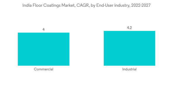 India Floor Coatings Market India Floor Coatings Market C A G R By End User Industry 2022 2027 India Floor Coatings Market India Floor Coatings Market C A G R By End User Industry 2022 2027