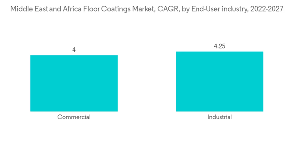 Saudi Arabia Floor Coatings Market Middle East And Africa Floor Coatings Market C A G R By End User Industry 2022 2027 Saudi Arabia Floor Coatings Market Middle East And Africa Floor Coatings Market C A G R By End User Industry 2022 2027
