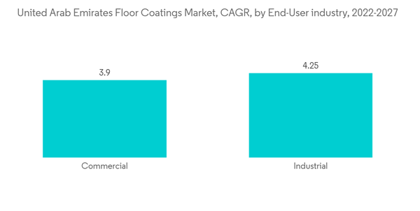 United Arab Emirates Floor Coatings Market United Arab Emirates Floor Coatings Market C A G R By End User Industry 202 United Arab Emirates Floor Coatings Market United Arab Emirates Floor Coatings Market C A G R By End User Industry 202