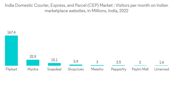 India Domestic Courier Express And Parcel Market India Domestic Courier Express And Parcel C E P Market Visitors Per India Domestic Courier Express And Parcel Market India Domestic Courier Express And Parcel C E P Market Visitors Per