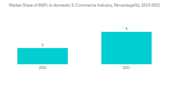 Us Buy Now Pay Later Services Market Market Share Of B N P L In Domestic E Commerce Industry Percentage 2019 2021 Us Buy Now Pay Later Services Market Market Share Of B N P L In Domestic E Commerce Industry Percentage 2019 2021