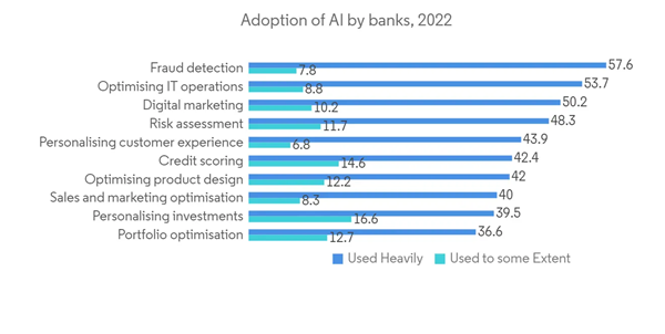 Us Investment Banking Market Adoption Of A I By Banks 2022 Us Investment Banking Market Adoption Of A I By Banks 2022