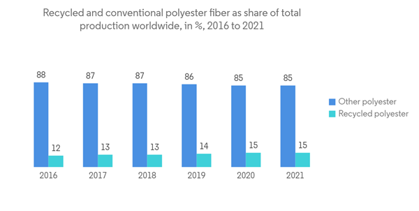 Textile Waste Management Market Recycled And Conventional Polyester Fiber As Share Of Total Production Worldwide In Textile Waste Management Market Recycled And Conventional Polyester Fiber As Share Of Total Production Worldwide In