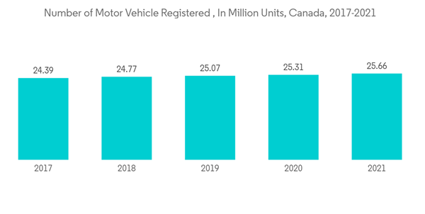 Canada Lubricants Market Number Of Motor Vehicle Registered In Million Units Canada 2017 2021 Canada Lubricants Market Number Of Motor Vehicle Registered In Million Units Canada 2017 2021