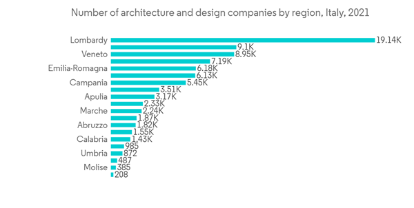 Italy Facade Market Number Of Architecture And Design Companies By Region Italy 2021 Italy Facade Market Number Of Architecture And Design Companies By Region Italy 2021