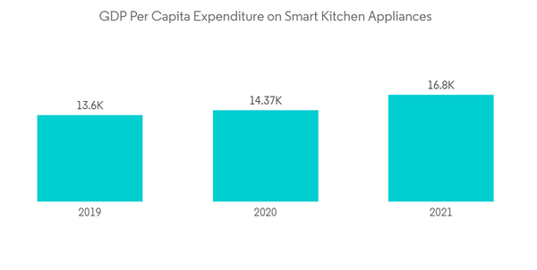 Global Smart Cooker Market Revenue Of The Smart Appliances Market Global Smart Cooker Market Revenue Of The Smart Appliances Market
