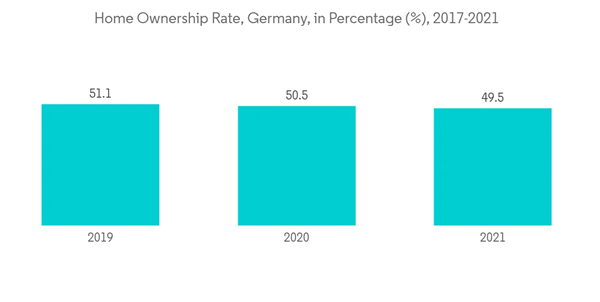 Europe Condominiums And Apartments Market Home Ownership Rate Germany In Percentage 2017 2021 Europe Condominiums And Apartments Market Home Ownership Rate Germany In Percentage 2017 2021