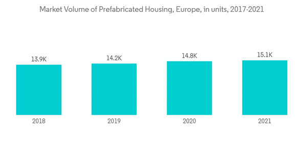 Europe Manufactured Homes Market Market Volume Of Prefabricated Housing Europe In Units 2017 2021 Europe Manufactured Homes Market Market Volume Of Prefabricated Housing Europe In Units 2017 2021