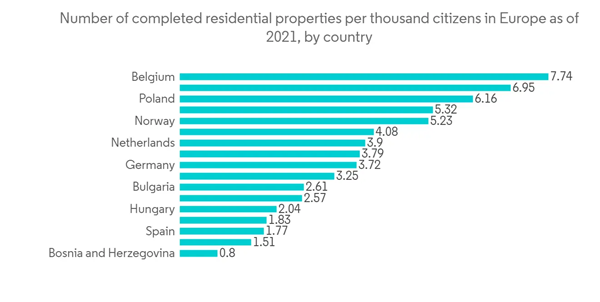 Europe Manufactured Homes Market Number Of Completed Residential Properties Per Thousand Citizens In Europe As Of 2 Europe Manufactured Homes Market Number Of Completed Residential Properties Per Thousand Citizens In Europe As Of 2