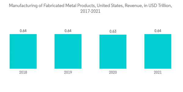 North America Fabricated Metal Products Market Manufacturing Of Fabricated Metal Products United States Revenue In North America Fabricated Metal Products Market Manufacturing Of Fabricated Metal Products United States Revenue In