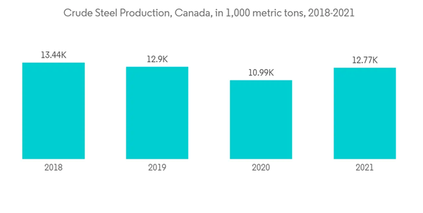 North America Fabricated Metal Products Market Crude Steel Production Canada In 1000 Metric Tons 2018 2021 North America Fabricated Metal Products Market Crude Steel Production Canada In 1000 Metric Tons 2018 2021