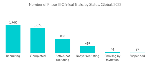 Clinical Trial Support Services Market Number Of Phase I I I Clinical Trials By Status Global 2022 Clinical Trial Support Services Market Number Of Phase I I I Clinical Trials By Status Global 2022