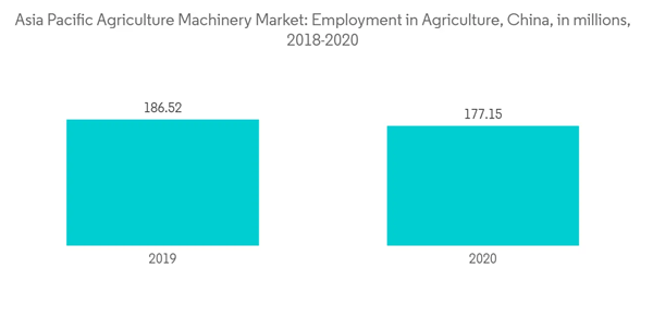 Asia Pacific Agricultural Machinery Market Asia Pacific Agriculture Machinery Market Employment In Agriculture Chin Asia Pacific Agricultural Machinery Market Asia Pacific Agriculture Machinery Market Employment In Agriculture Chin