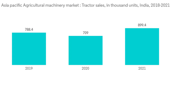 Asia Pacific Agricultural Machinery Market Asia Pacific Agricultural Machinery Market Tractor Sales In Thousand Un Asia Pacific Agricultural Machinery Market Asia Pacific Agricultural Machinery Market Tractor Sales In Thousand Un