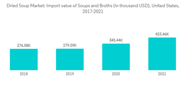 Dried Soup Market Dried Soup Market Import Value Of Soups And Broths In Thousand U S D United States 2017 2021 Dried Soup Market Dried Soup Market Import Value Of Soups And Broths In Thousand U S D United States 2017 2021