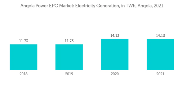 Angola Power Epc Market Angola Power E P C Market Electricity Generation In T Wh Angola 2021 Angola Power Epc Market Angola Power E P C Market Electricity Generation In T Wh Angola 2021