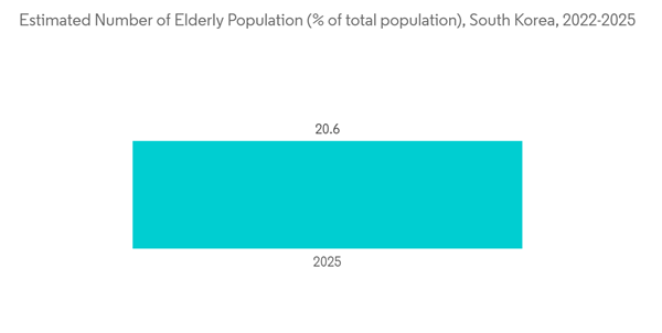 South Korea Spinal Surgery Devices Market Estimated Number Of Elderly Population Of Total Population South Korea 2 South Korea Spinal Surgery Devices Market Estimated Number Of Elderly Population Of Total Population South Korea 2