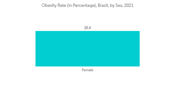 Brazil Spinal Surgery Devices Market Obesity Rate In Percentage Brazil By Sex 2021 Brazil Spinal Surgery Devices Market Obesity Rate In Percentage Brazil By Sex 2021