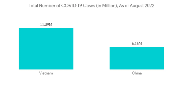 Asia Pacific Hospital Supplies Market Total Number Of C O V I D 19 Cases In Million As Of August 2022 Asia Pacific Hospital Supplies Market Total Number Of C O V I D 19 Cases In Million As Of August 2022