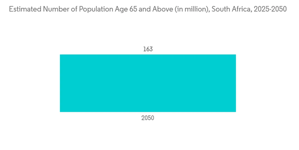 South Africa Cardiovascular Devices Market Estimated Number Of Population Age 65 And Above In Million South Africa South Africa Cardiovascular Devices Market Estimated Number Of Population Age 65 And Above In Million South Africa