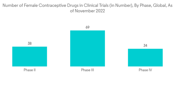 Contraceptives Drugs Devices Market Number Of Female Contraceptive Drugs In Clinical Trials In Number By Phase Glob Contraceptives Drugs Devices Market Number Of Female Contraceptive Drugs In Clinical Trials In Number By Phase Glob