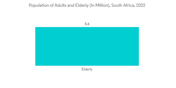 South Africa Artificial Organs Bionic Implants Market Population Of Adults And Elderly In Million South Africa 2022 South Africa Artificial Organs Bionic Implants Market Population Of Adults And Elderly In Million South Africa 2022