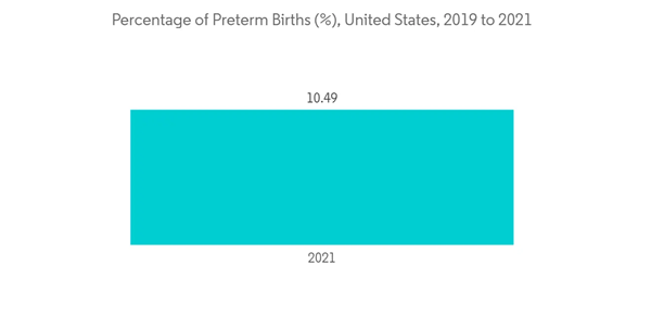 North America Fetal Neonatal Care Equipment Market Industry Percentage Of Preterm Births United States 2019 To 202 North America Fetal Neonatal Care Equipment Market Industry Percentage Of Preterm Births United States 2019 To 202