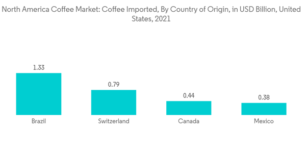 North America Coffee Market North America Coffee Market Coffee Imported By Country Of Origin In U S D Billion United North America Coffee Market North America Coffee Market Coffee Imported By Country Of Origin In U S D Billion United